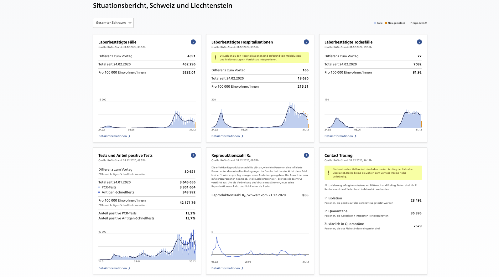 Coronavirus – Situation in der Schweiz an Silvester