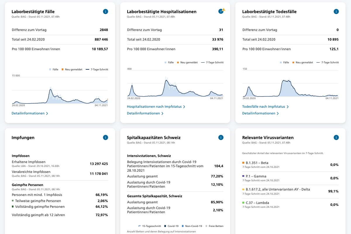 Zahlen vom BAG von heute 05.11.2021