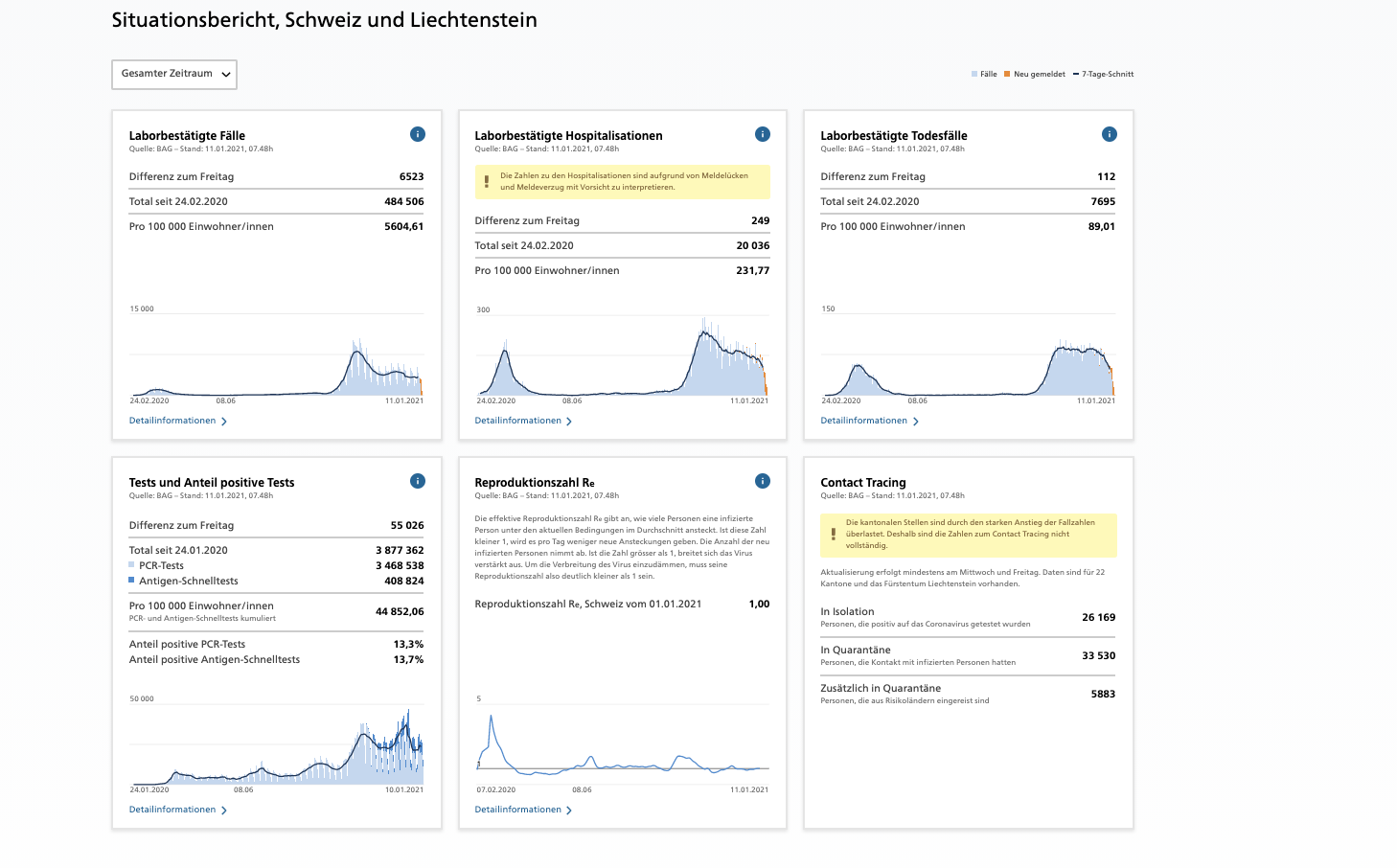 Covid-19 - Die aktuellen Zahlen aus der Schweiz - Positivitätsrate bei 11,85%