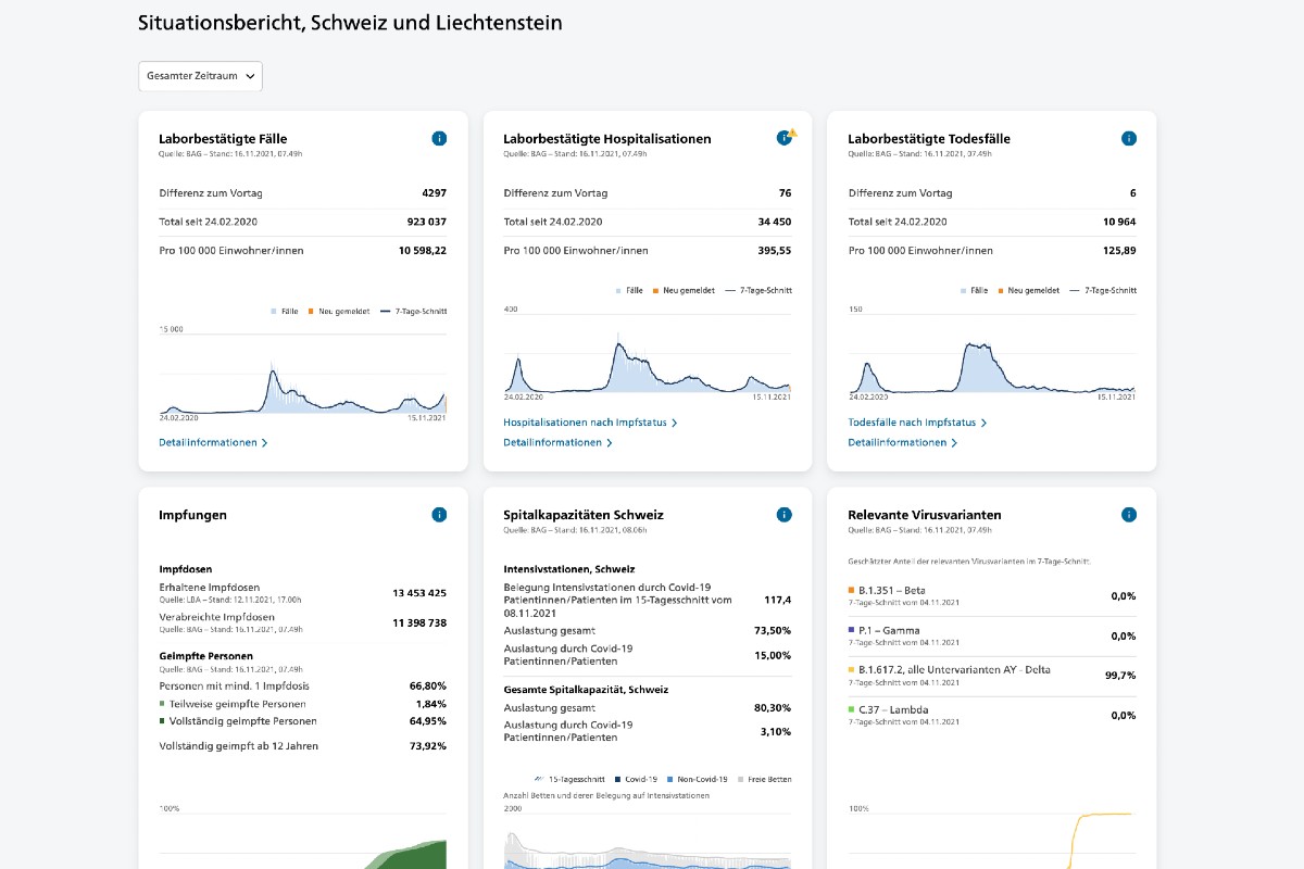 Zahlen vom BAG von heute 16.11.2021