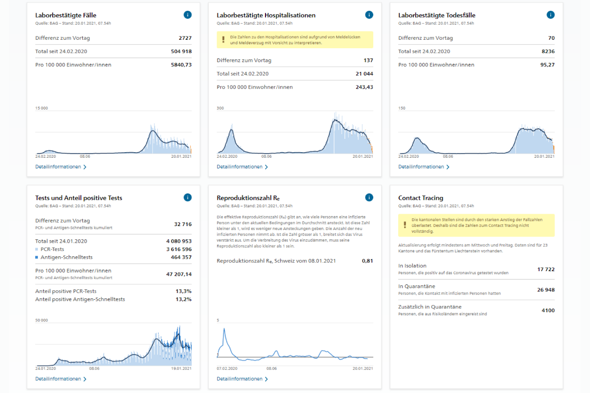 Covid-19 - Die aktuellen Zahlen aus der Schweiz am Mittwoch
