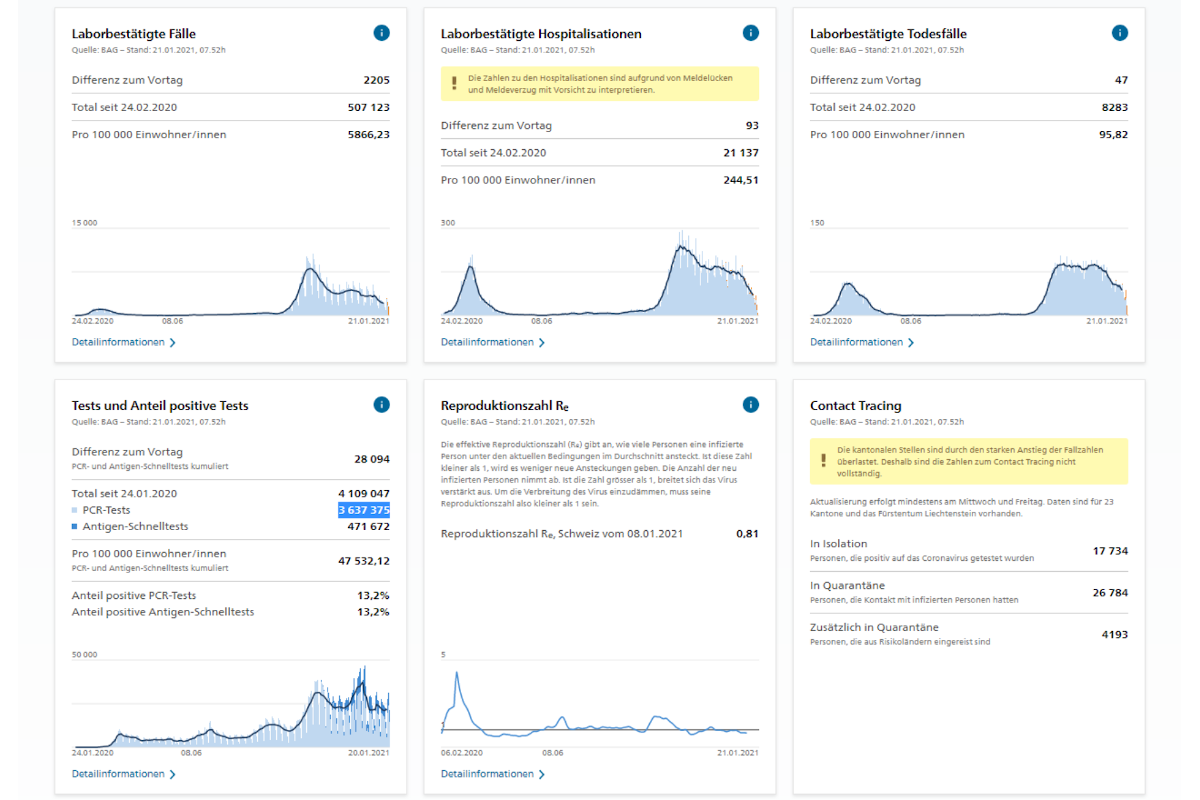 Covid-19 - Die aktuellen Zahlen aus der Schweiz am Donnerstag