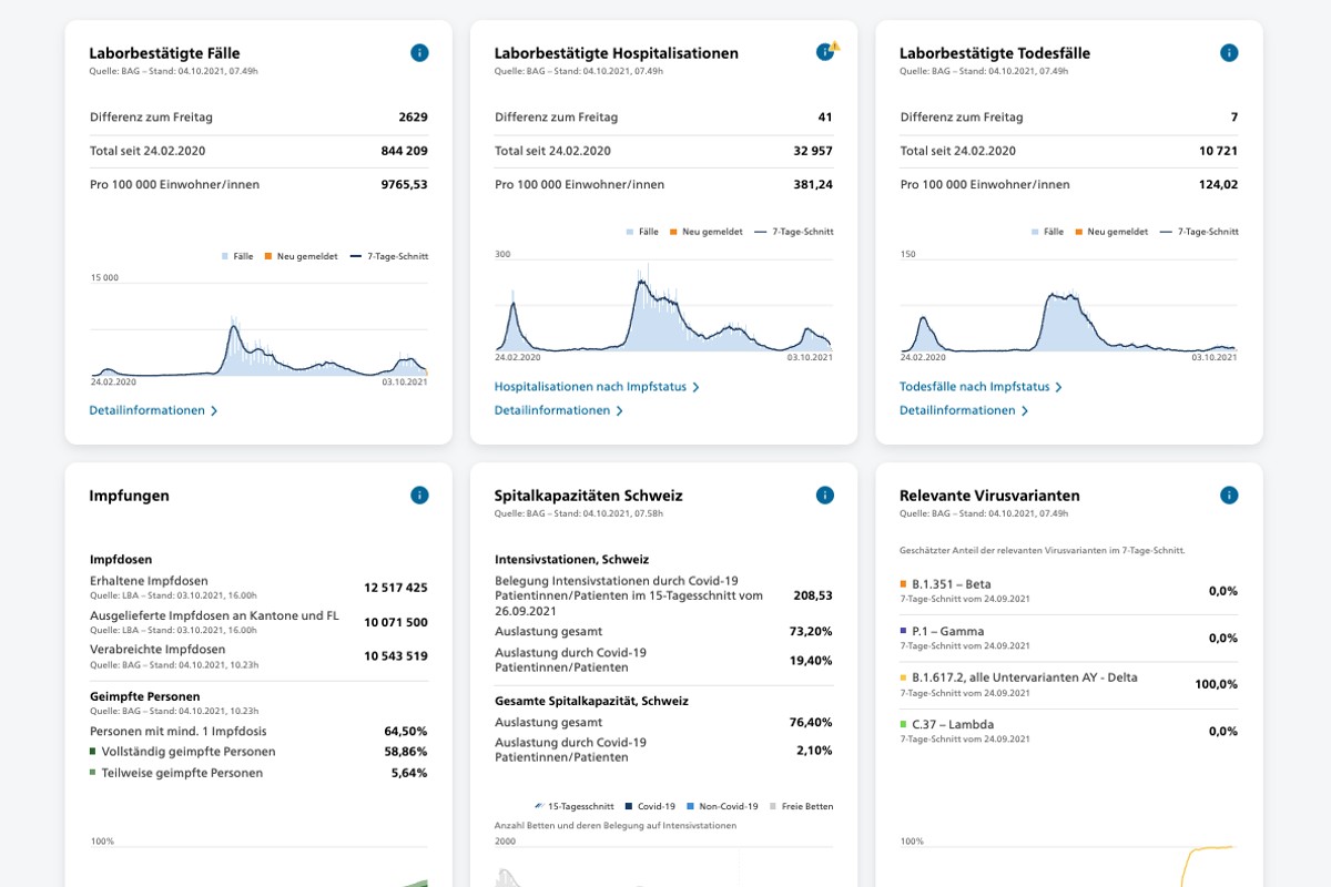 Zahlen vom BAG von heute 04.10.2021