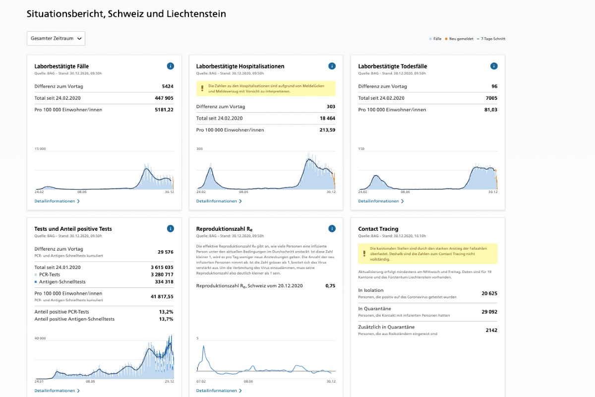 Coronavirus – Situation am 30.12.2020 in der Schweiz