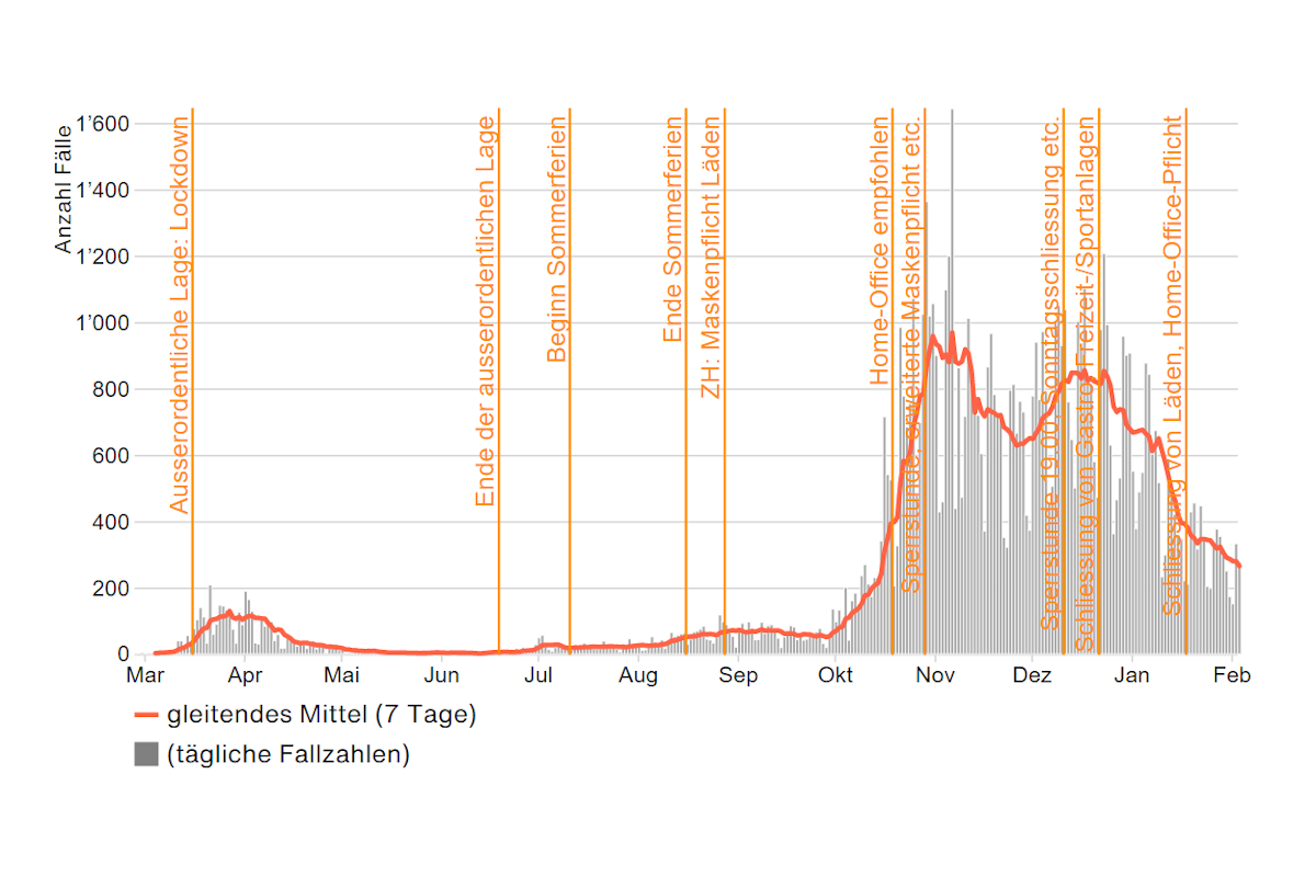 Coronavirus - So ist die Lage im Kanton Zürich am 03.02.2021