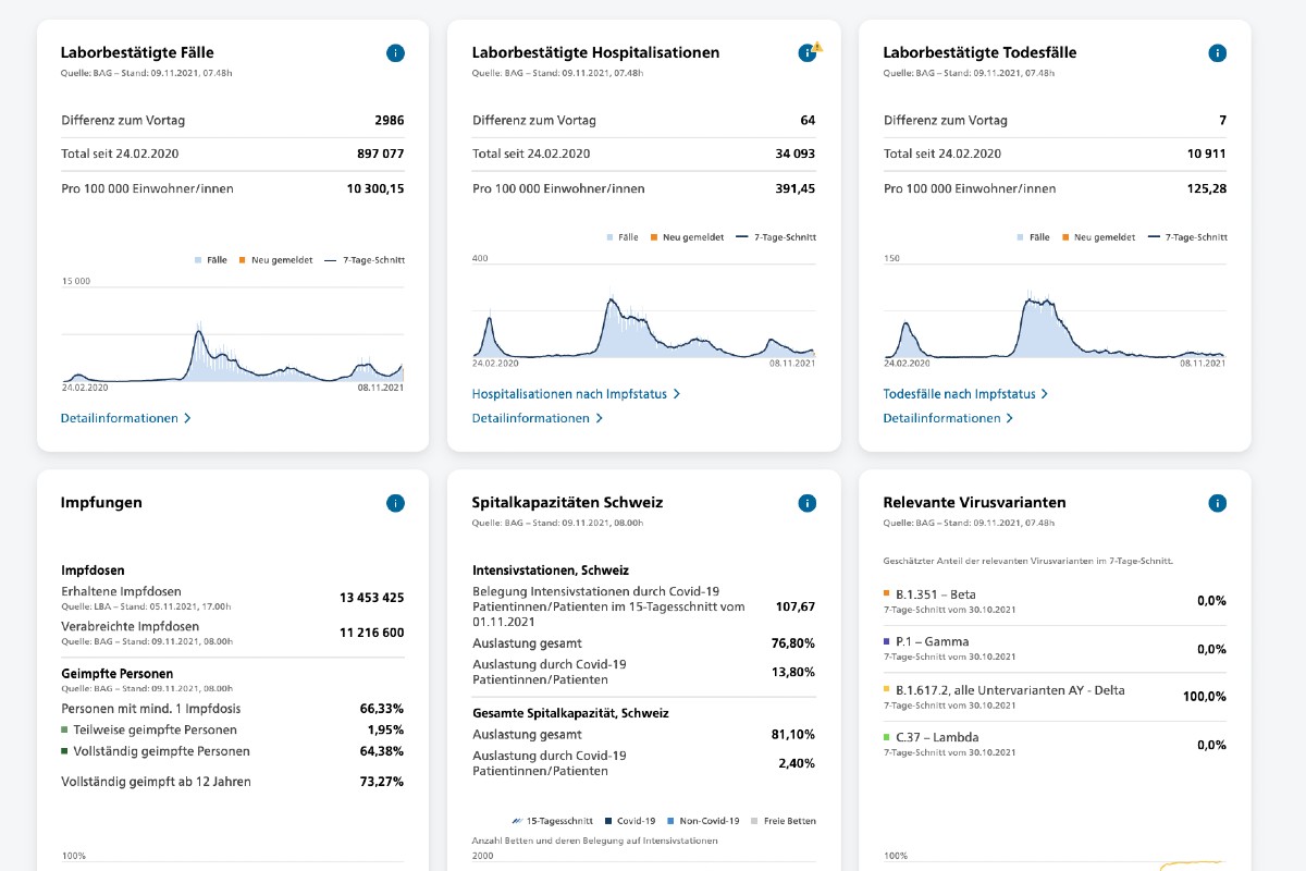Zahlen vom BAG von heute 09.11.2021