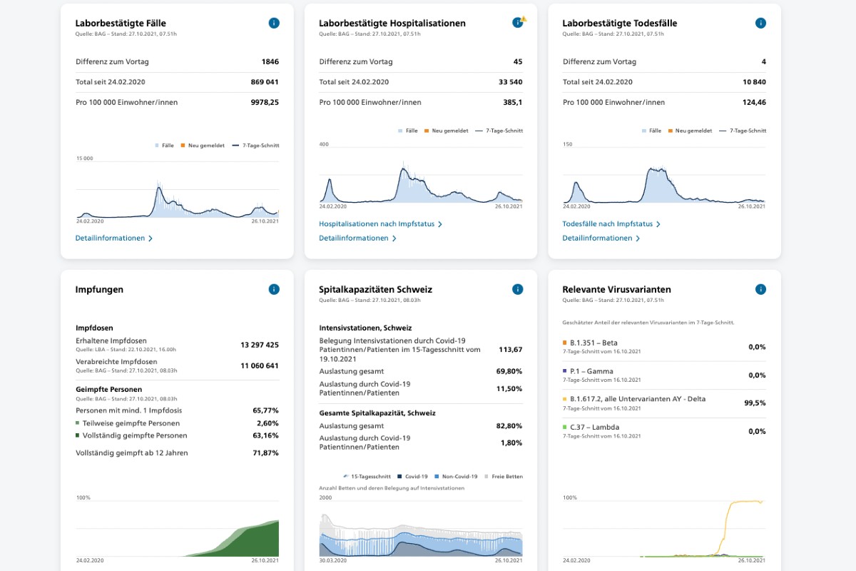 Zahlen vom BAG von heute 27.10.2021