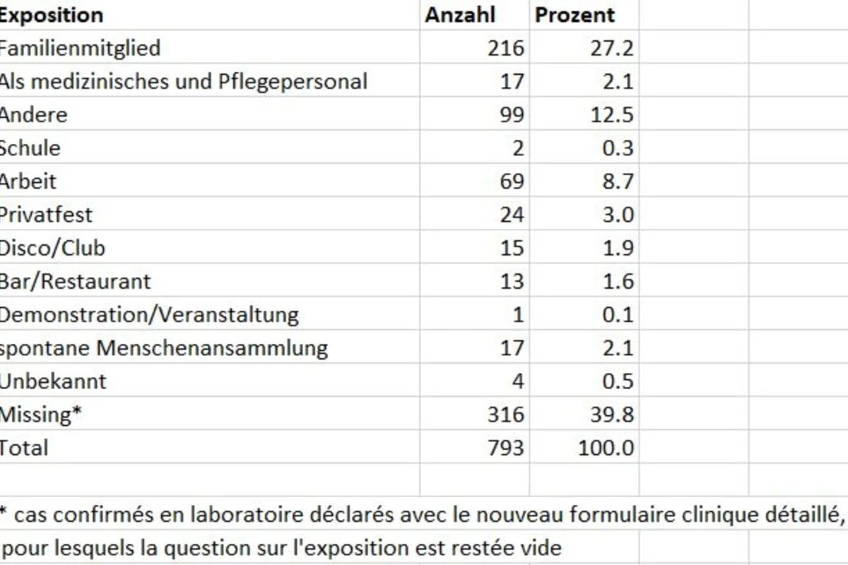 Korrektur vom BAG zum Coronavirus - Hauptansteckungsort ist das familiäre Umfeld, nicht die Clubs!