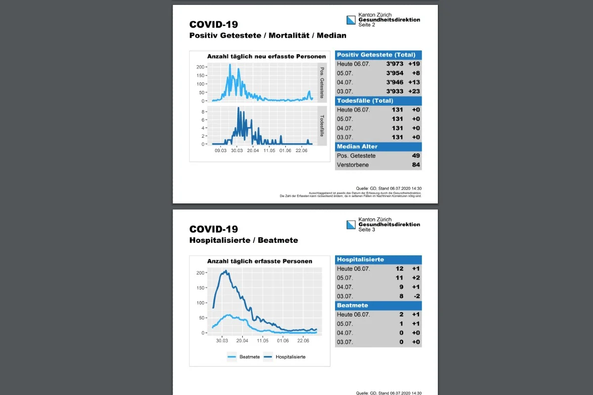Coronavirus - Lage im Kanton Zürich am 6.7.2020