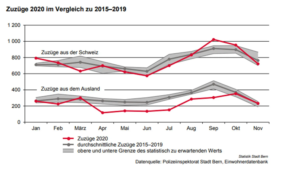 Coronavirus in der Stadt Bern - Übersterblichkeit im November 2020!