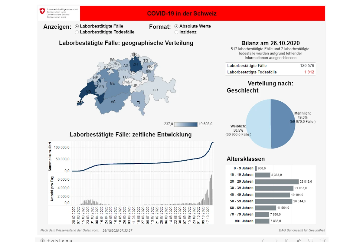 News, Zahlen & Fakten zum Coronavirus - Lage in der Schweiz am Montag 26. Oktober 2020