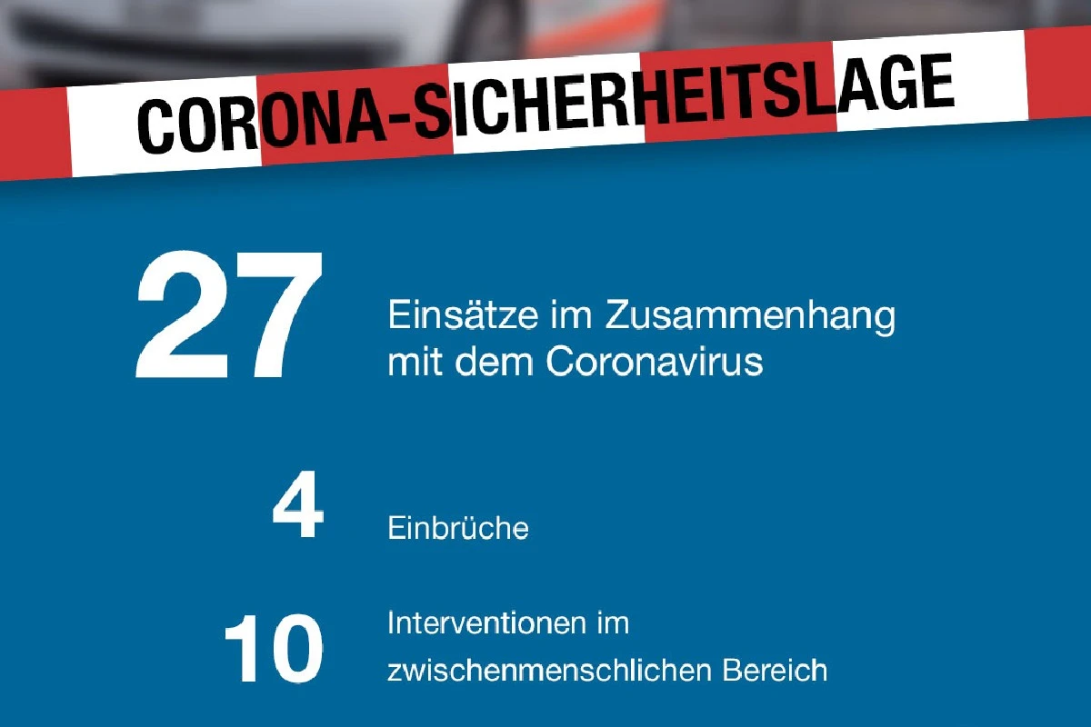 Kanton St.Gallen - Corona-Sicherheitslage 27 Einsätze der Polizei