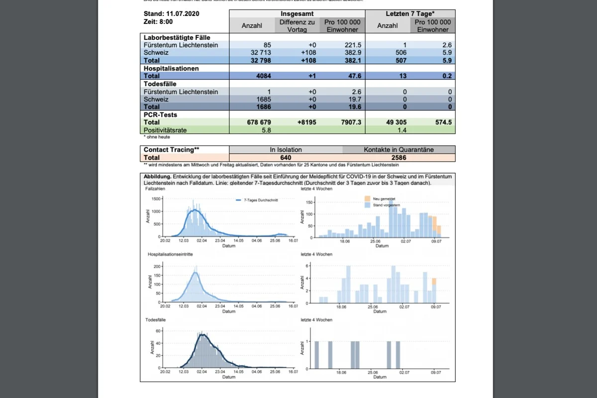 Coronavirus - Lage in der Schweiz am 11.7.2020 