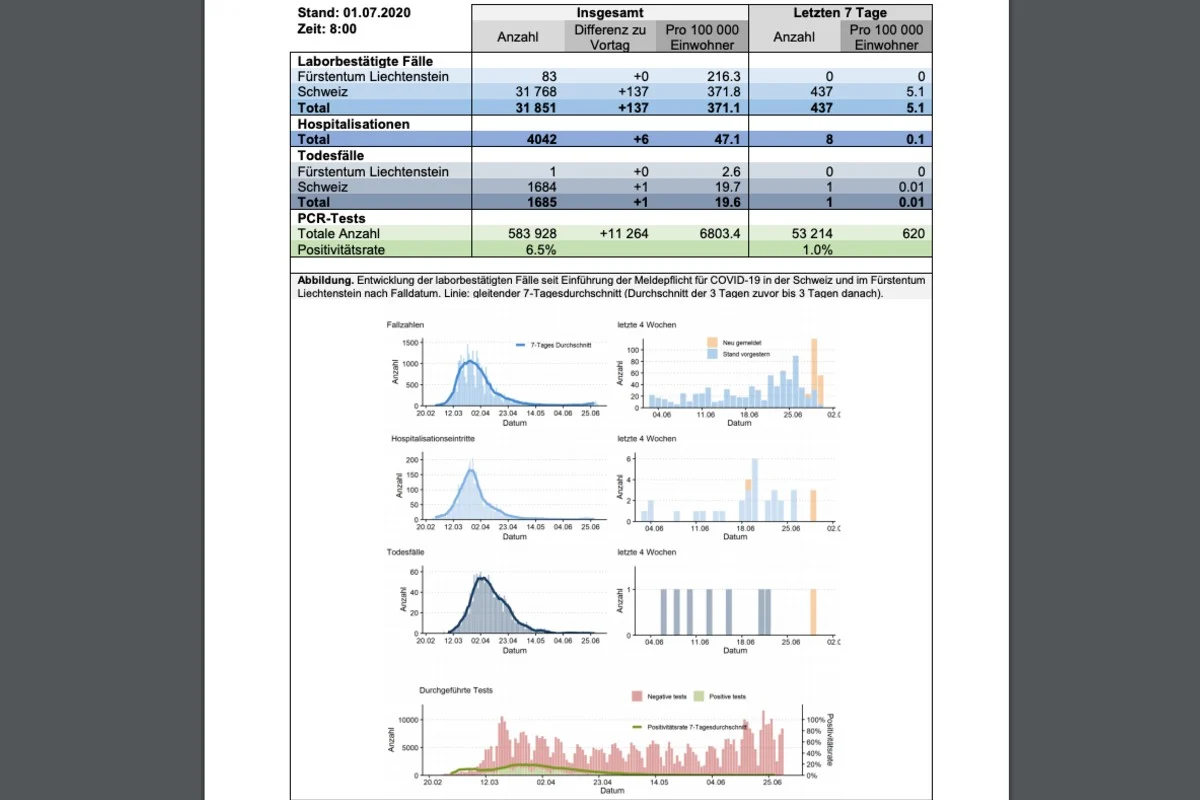 Coronavirus - Lage in der Schweiz am 1.7.2020