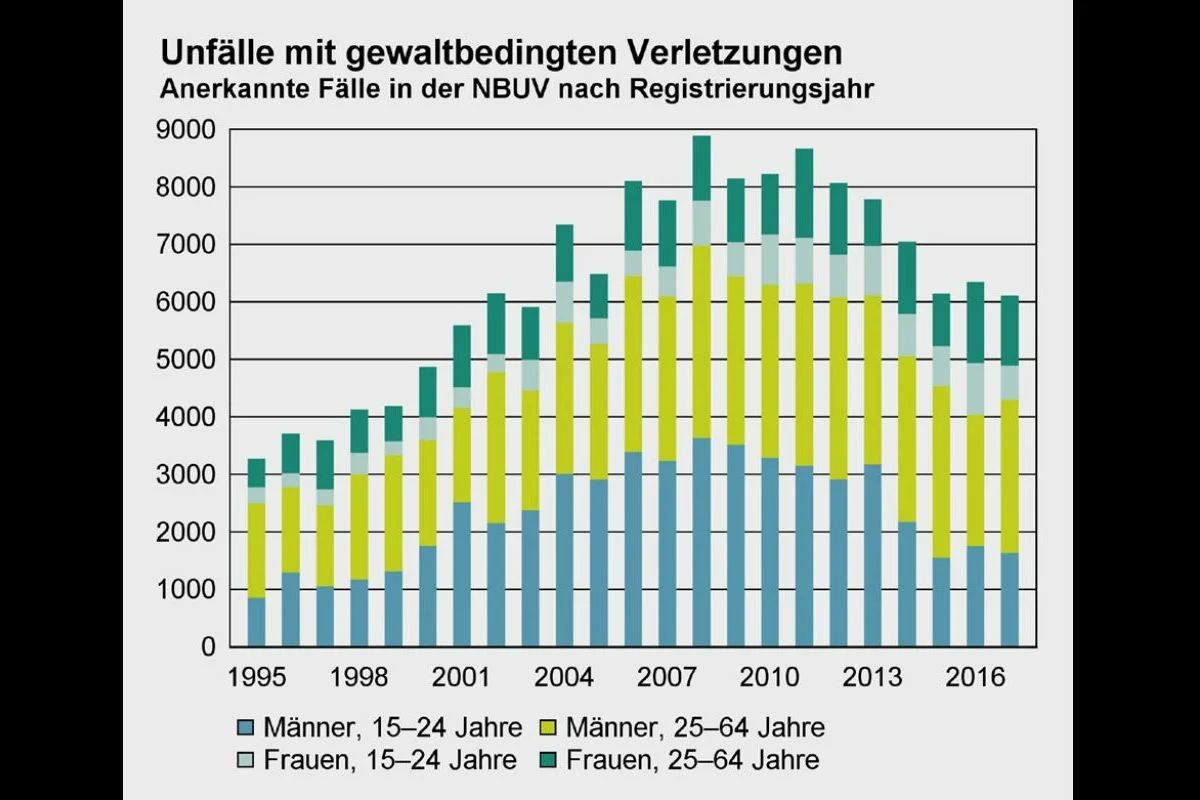 Jugendgewalt in der Schweiz bleibt stabil