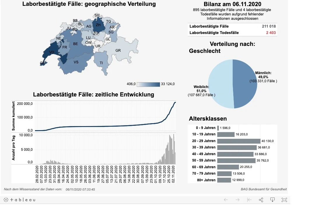 News, Zahlen & Fakten zum Coronavirus – Lage in der Schweiz am Freitag 6. November 2020