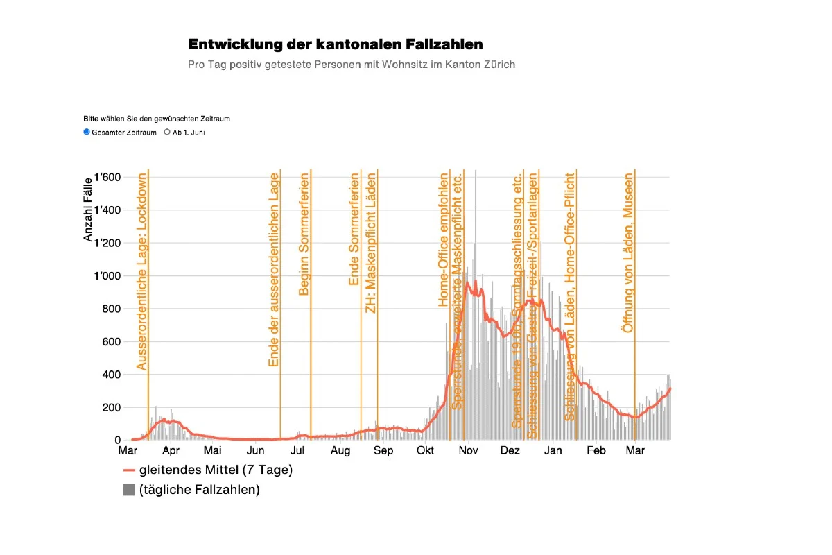 Covid-19 - Zahlen von heute Freitag 26.3.2021 aus dem Kanton Zürich