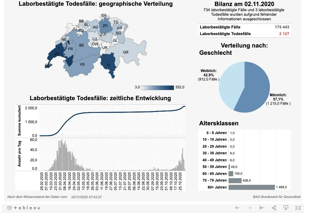 News, Zahlen & Fakten zum Coronavirus – Lage in der Schweiz am Montag 2. November 2020
