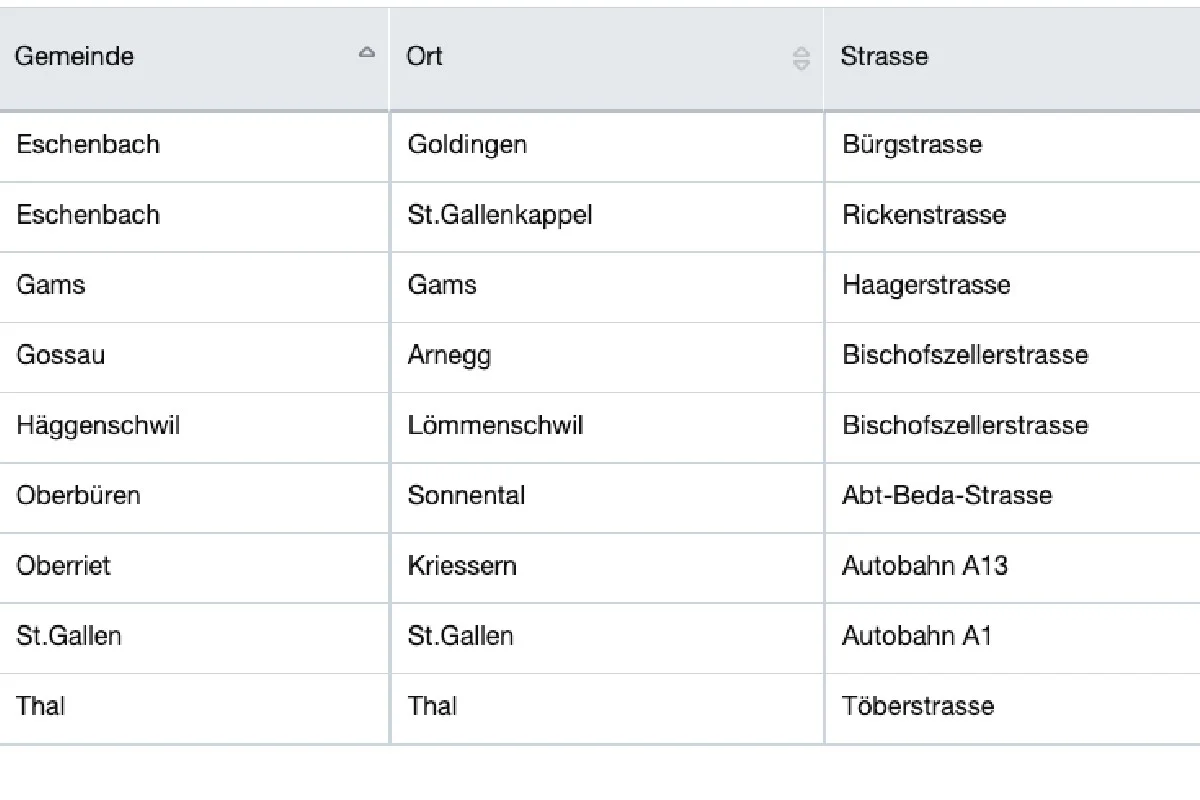 Kanton St.Gallen - Hier stehen die semistationären Radaranlagen per 28.02.2020