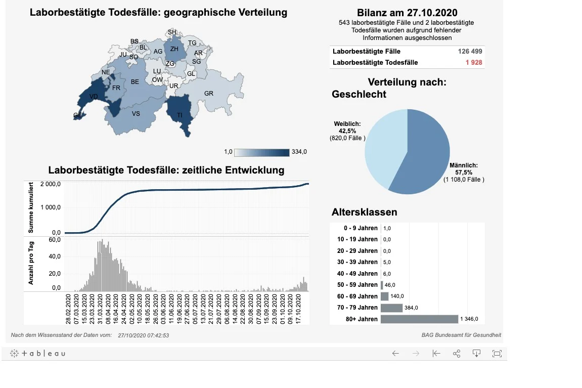 News, Zahlen & Fakten zum Coronavirus - Lage in der Schweiz am Dienstag 27. Oktober 2020