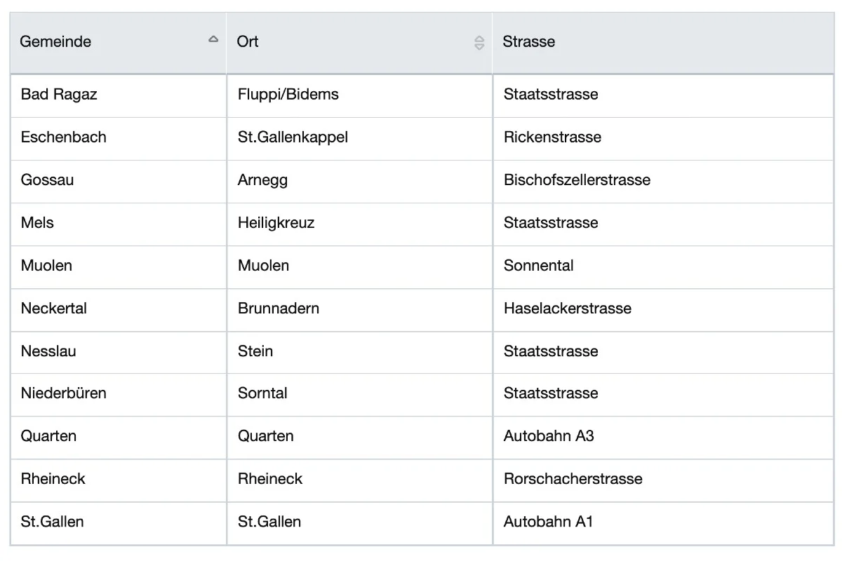 Da drohen ab heute  im Kanton St. Gallen Geschwindigkeitsbussen