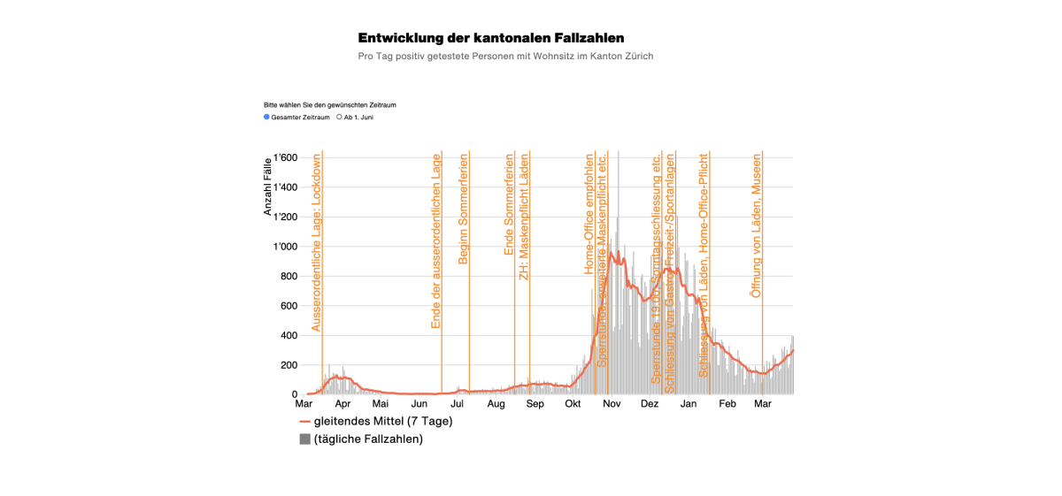 Covid-19 - Zahlen von heute Donnerstag 25.3.2021 aus dem Kanton Zürich