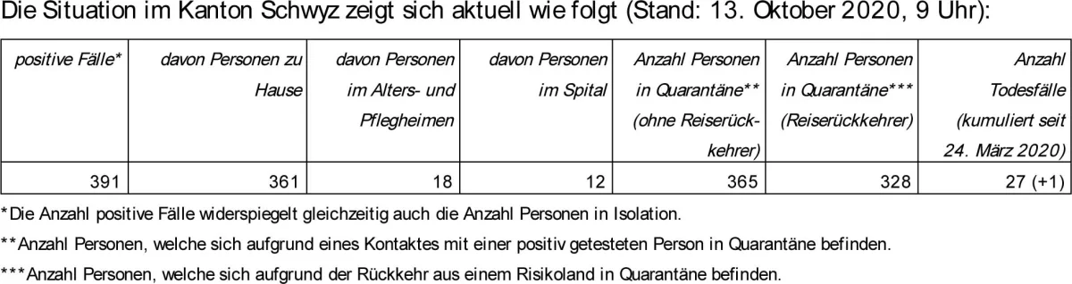 Coronavirus im Kanton Schwyz - Das sind die verstärkten Massnahmen der Maskenpflicht