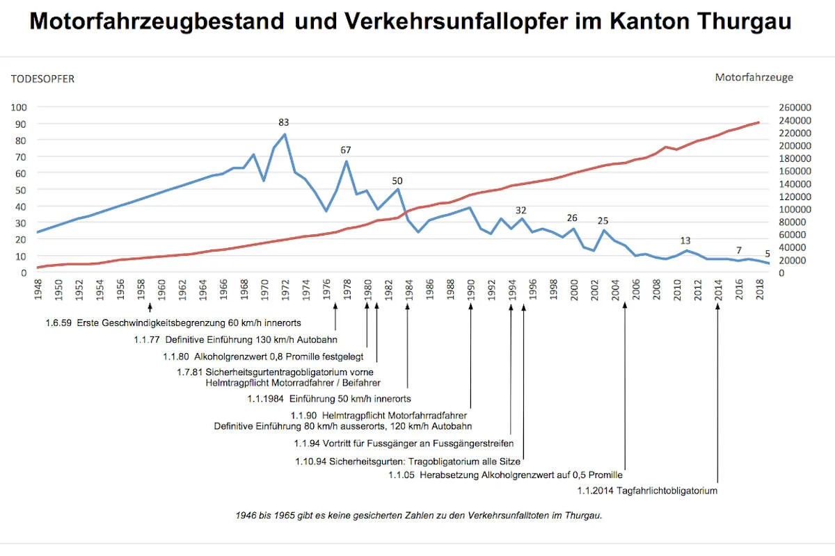 Kanton Thurgau - Zahl der Straftaten stabil – nochmals weniger Verkehrsopfer