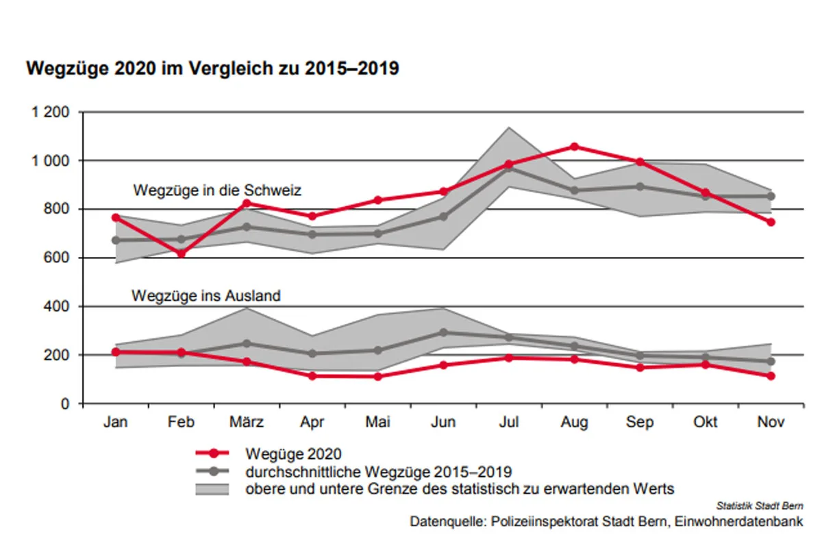Coronavirus in der Stadt Bern - Übersterblichkeit im November 2020!