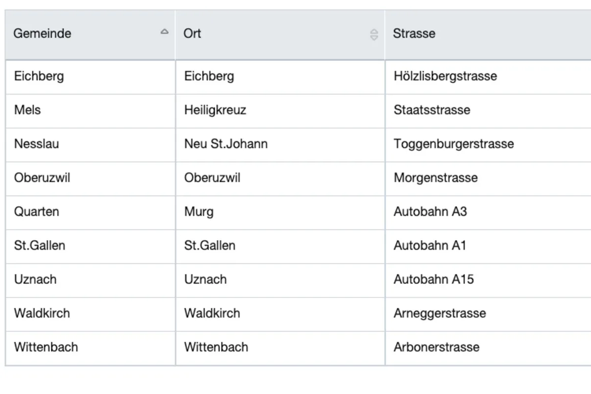 Kontrollen im Kanton St.Gallen - Hier stehen die semistationären Radaranlagen per Freitag 14.08.2020 - Vorsicht Radar!