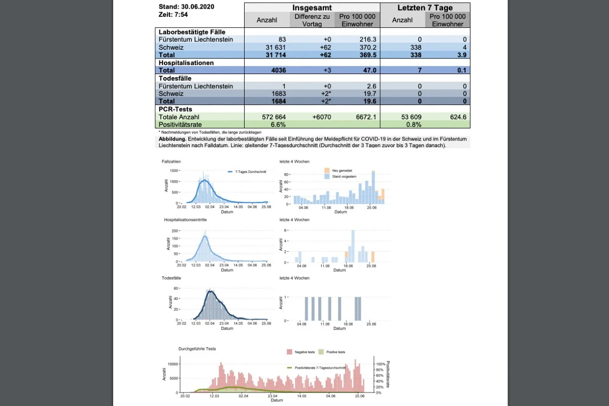 Coronavirus - Lage in der Schweiz am 30.6.2020