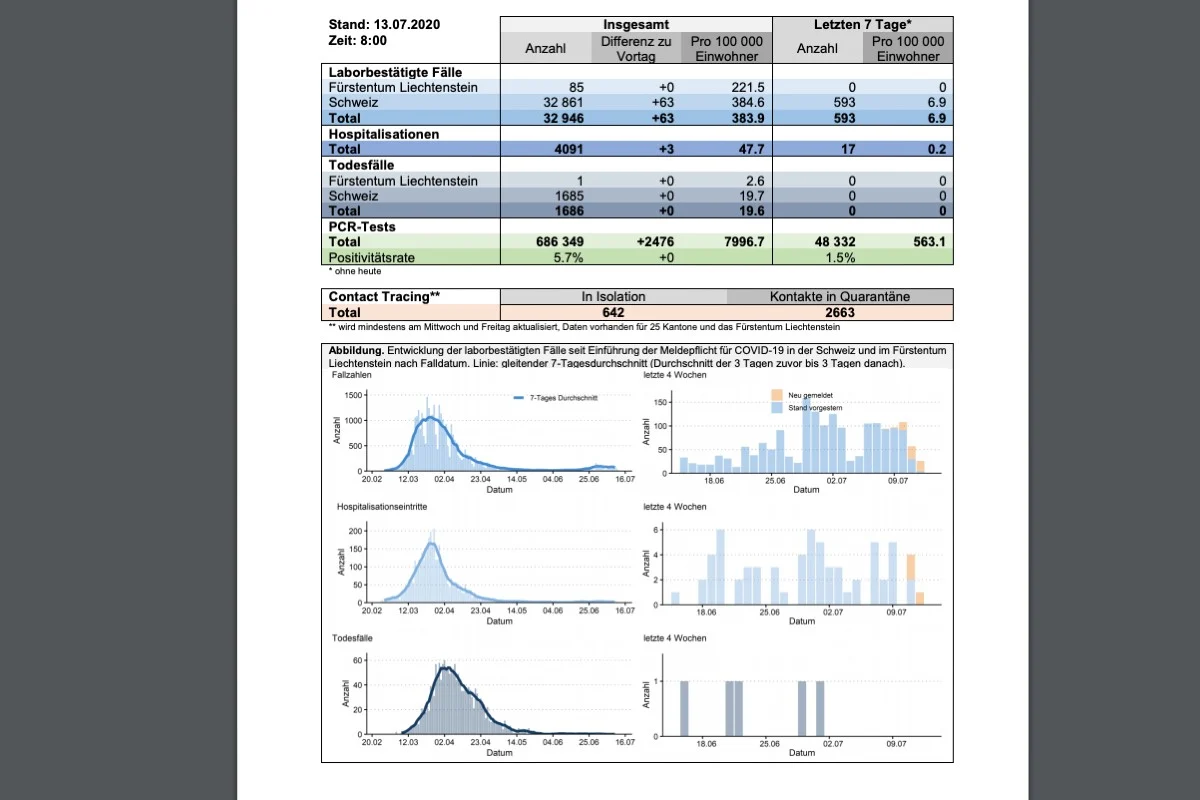 Coronavirus - Lage in der Schweiz am 13.7.2020
