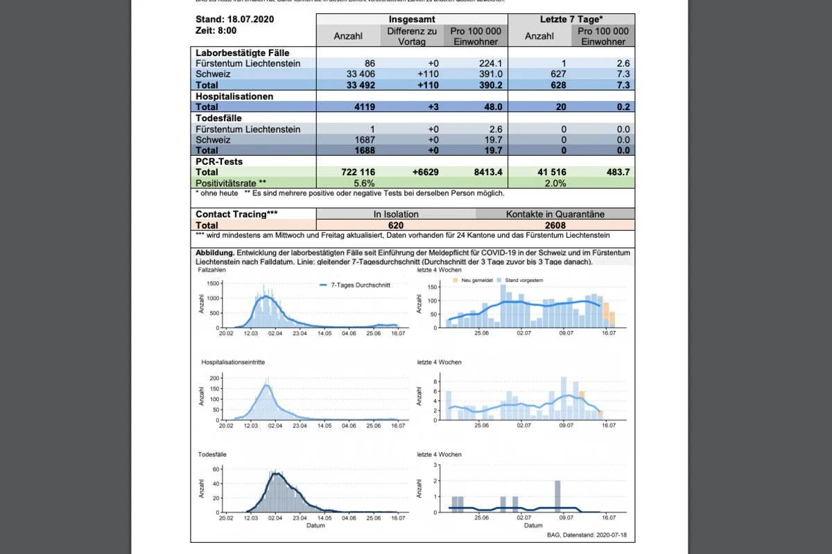 Coronavirus - Lage in der Schweiz am 18.7.2020