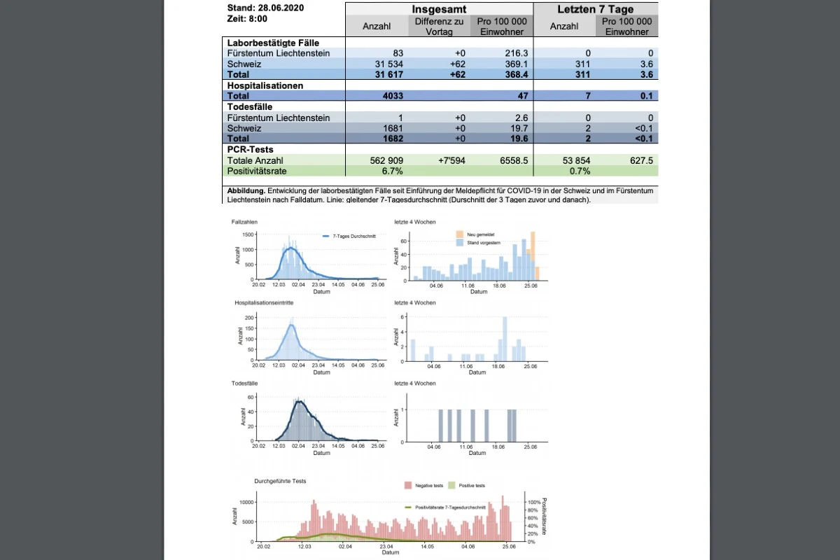 Coronavirus - Lage in der Schweiz am 28.6.2020