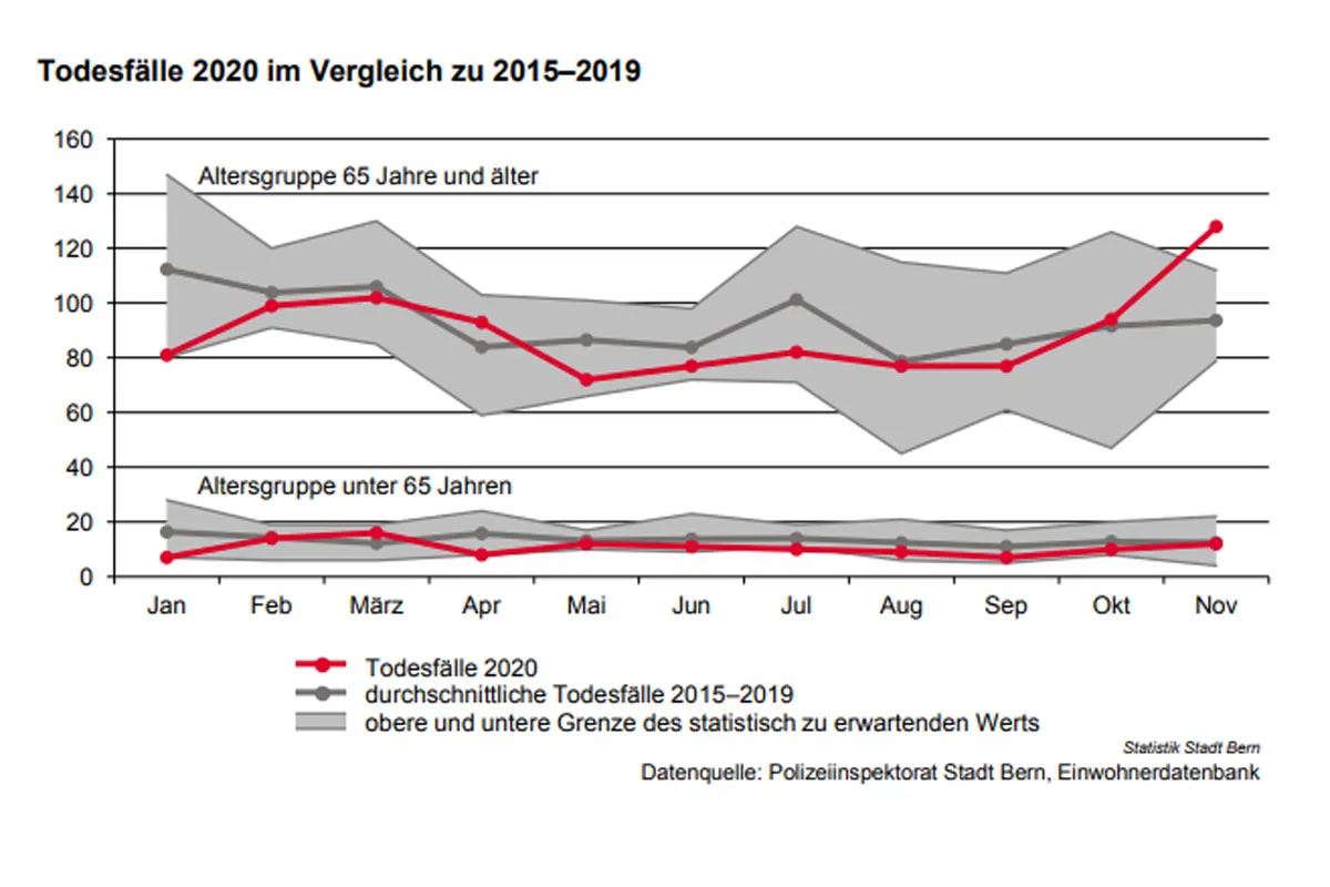 Coronavirus in der Stadt Bern - Übersterblichkeit im November 2020!
