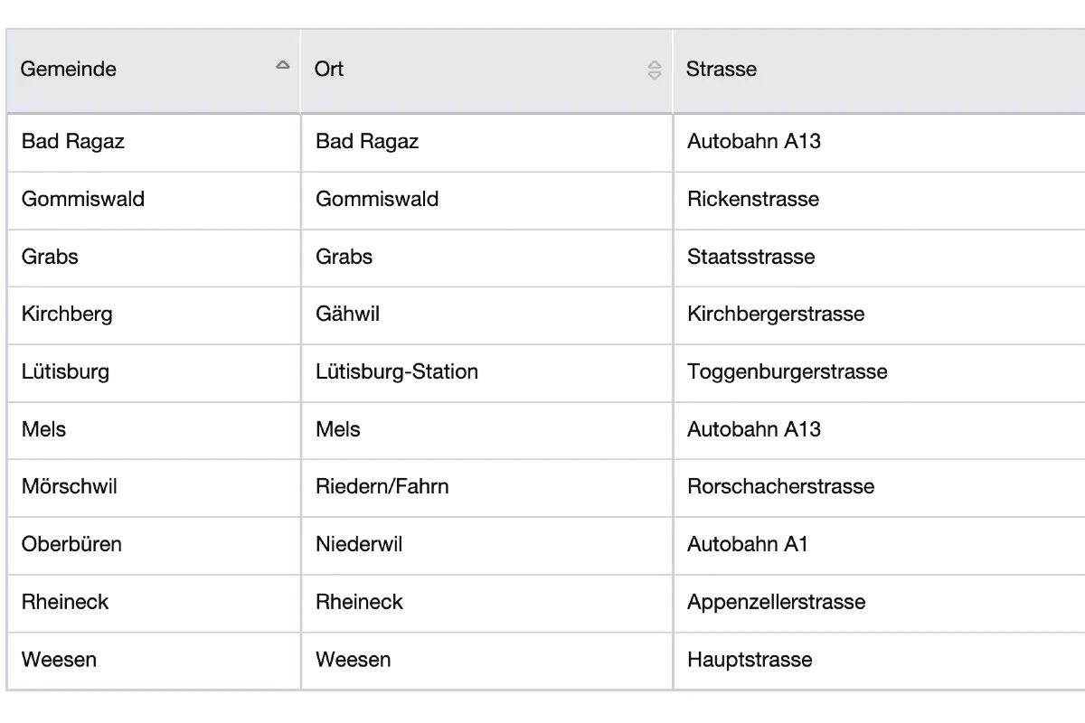 Liste der Radarkontrolle für den Kanton St. Gallen