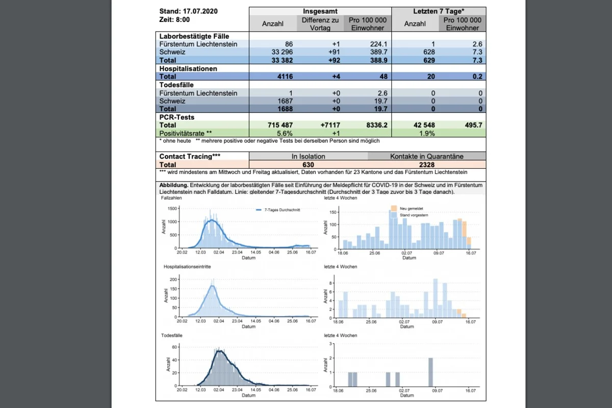 Coronavirus - Lage in der Schweiz am 17.7.2020