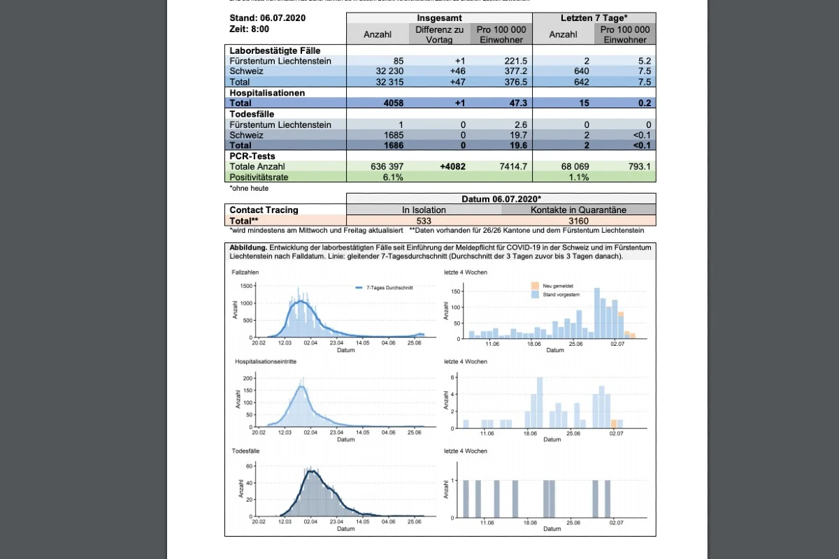 Coronavirus - Lage in der Schweiz am 6.7.2020