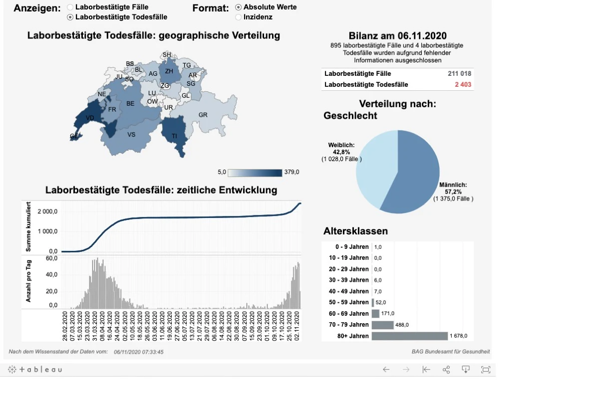 News, Zahlen & Fakten zum Coronavirus – Lage in der Schweiz am Freitag 6. November 2020