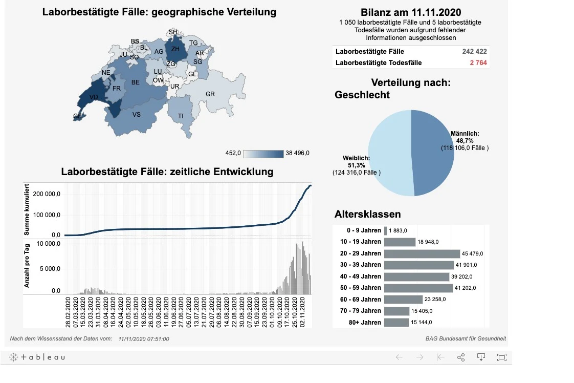 News, Zahlen & Fakten zum Coronavirus – Lage in der Schweiz am Mittwoch 11. November 2020
