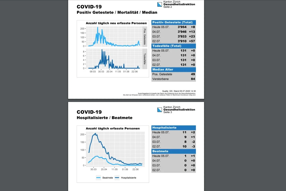 Coronavirus - Lage im Kanton Zürich am 5.7.2020