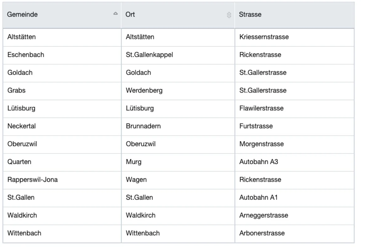 Achtung - Geschwindigkeitskontrollen im Kanton St.Gallen - Hier stehen die semistationären Radaranlagen per Freitag 18.09.2020 - Vorsicht Radar!