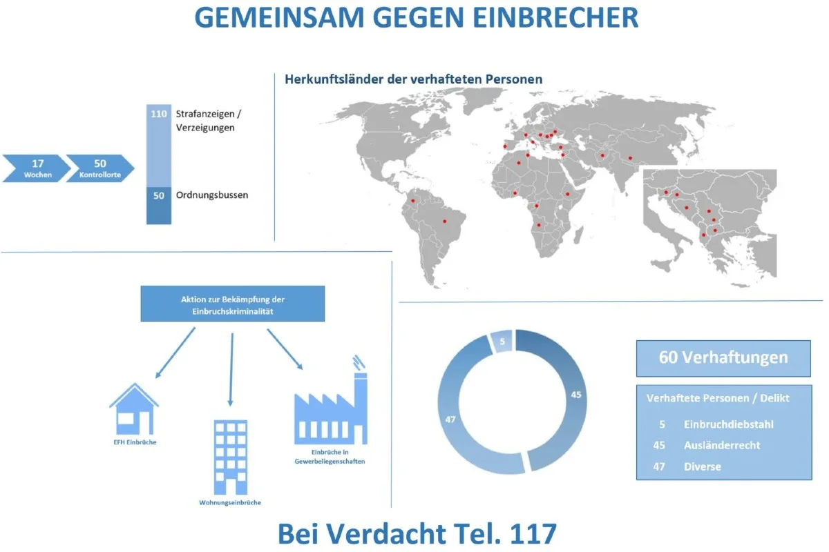 Kanton Zürich - Bei Verdacht Tel. 117 - Abschluss der Aktion zur Bekämpfung der Einbruchskriminalität 2019/2020      