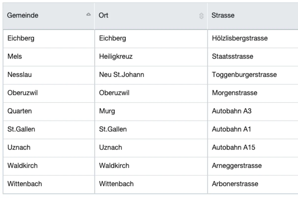 Achtung - Kontrollen im Kanton St.Gallen - Hier stehen die semistationären Radaranlagen per Freitag 21.08.2020 - Vorsicht Radar!
