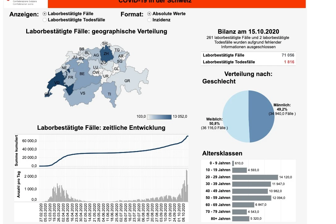 News, Zahlen & Fakten zum Coronavirus - Lage in der Schweiz am Donnerstag 15. Oktober 2020