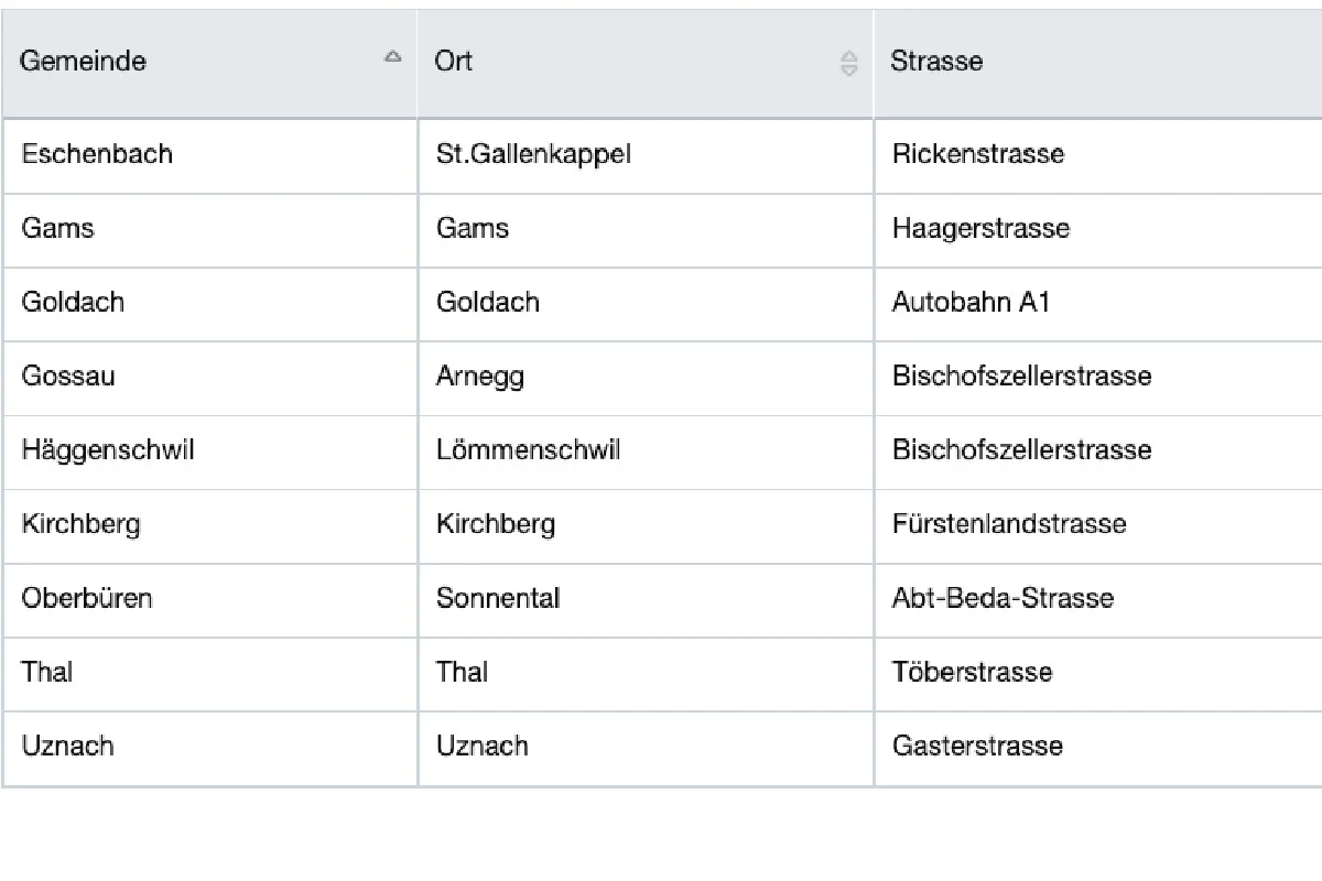 Kanton St.Gallen - Hier stehen die semistationären Radaranlagen per 14.02.2019