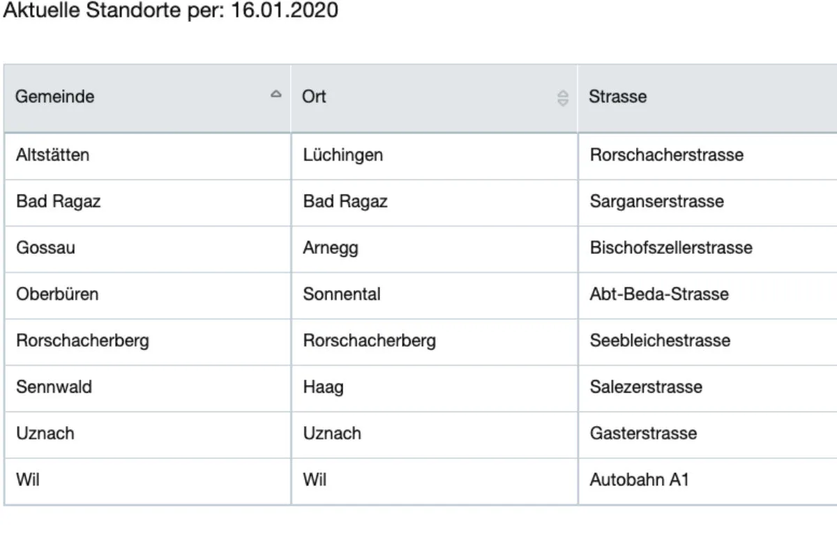Geschwindigkeitsmessungen Kanton St.Gallen - Hier stehen die semistationären Radaranlagen per 16.01.2020