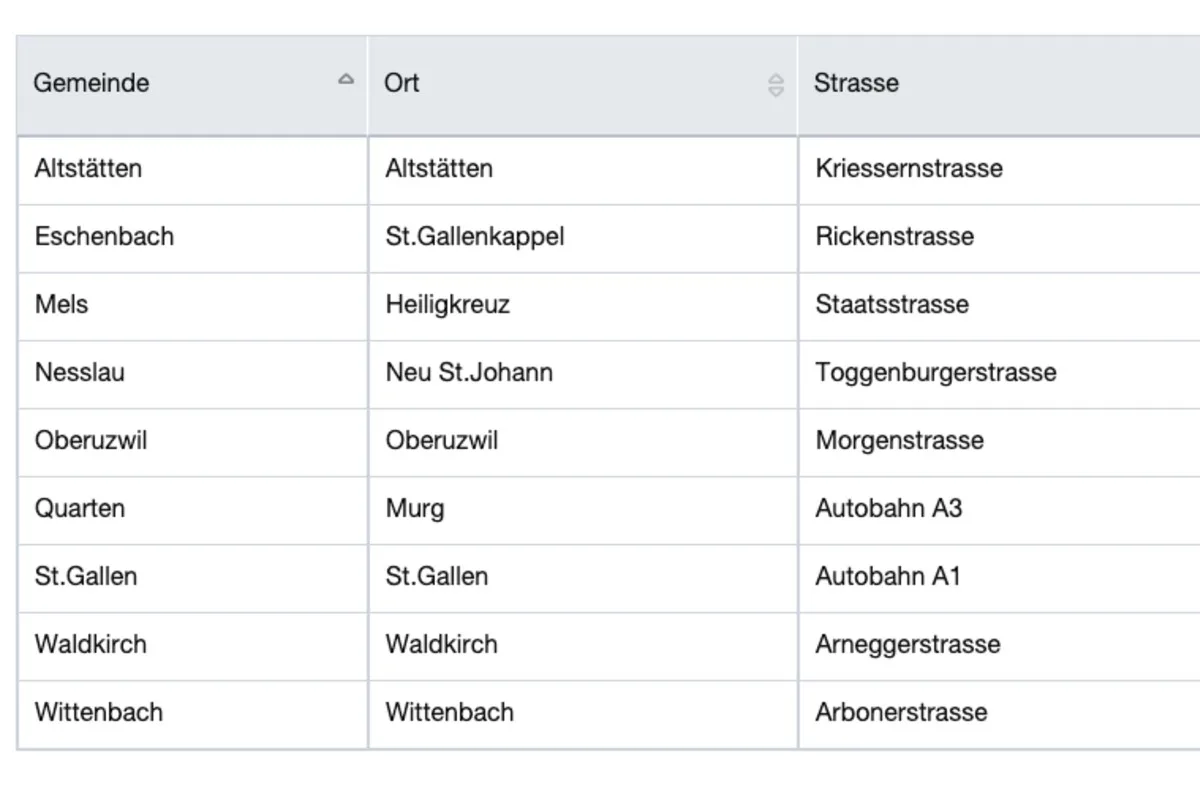 Achtung - Kontrollen im Kanton St.Gallen - Hier stehen die semistationären Radaranlagen per Freitag 04.09.2020 - Vorsicht Radar!