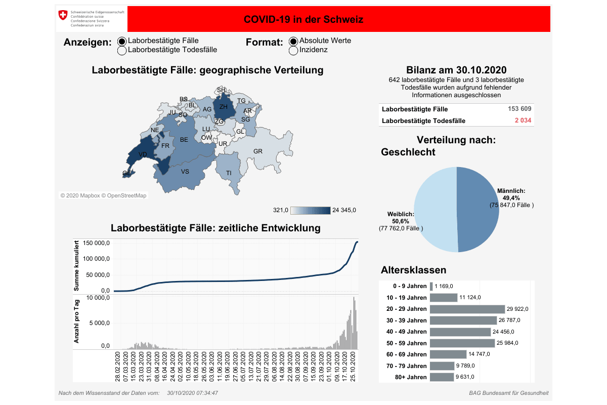 News, Zahlen & Fakten zum Coronavirus – Lage in der Schweiz am Freitag 30. Oktober 2020