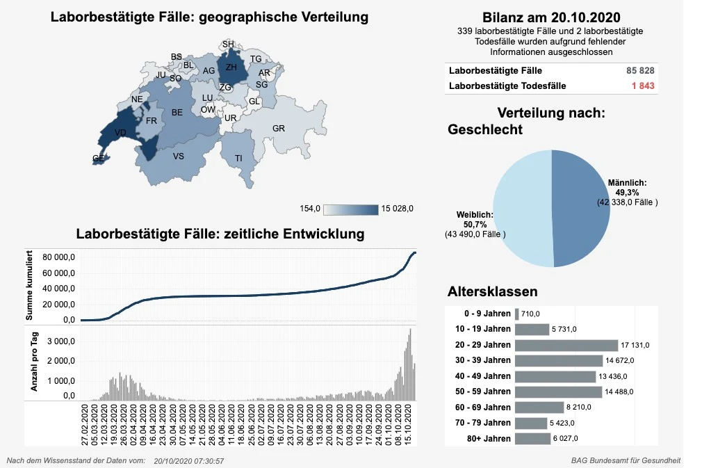 News, Zahlen & Fakten zum Coronavirus - Lage in der Schweiz am Dienstag 20. Oktober 2020